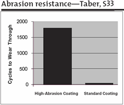 Abrasion Resistance Testing