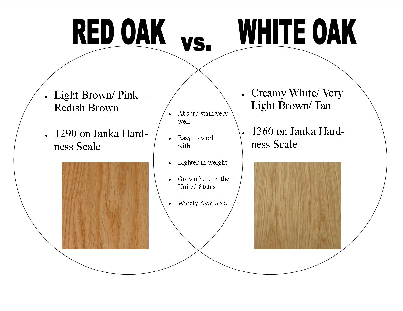 Red Oak vs. White Oak Compare and Contrast - Red Oak vs. White Oak